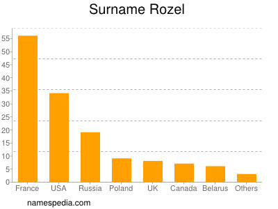 Familiennamen Rozel