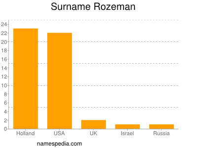 Familiennamen Rozeman