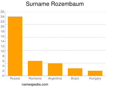 Familiennamen Rozembaum