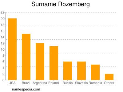 Familiennamen Rozemberg
