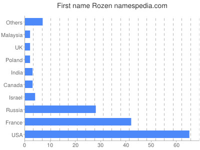 prenom Rozen