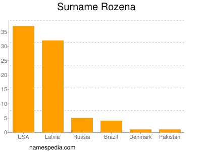 Familiennamen Rozena