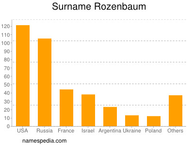 Surname Rozenbaum