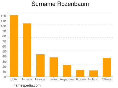 nom Rozenbaum