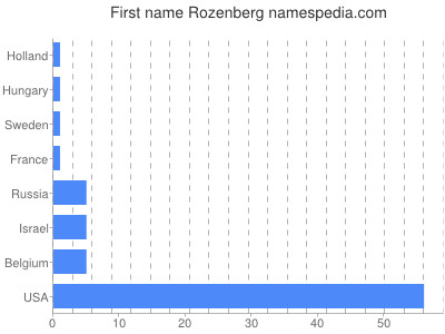 Given name Rozenberg