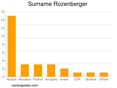 Familiennamen Rozenberger