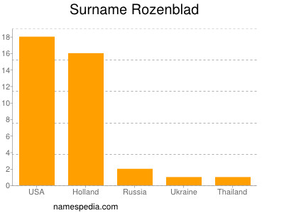 Familiennamen Rozenblad