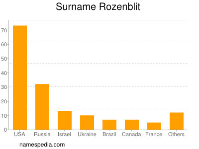 Familiennamen Rozenblit