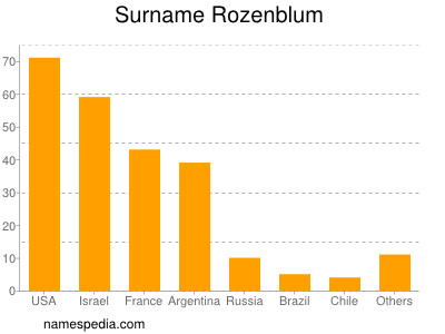 Familiennamen Rozenblum