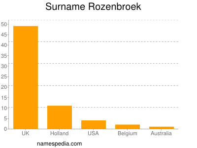 Surname Rozenbroek