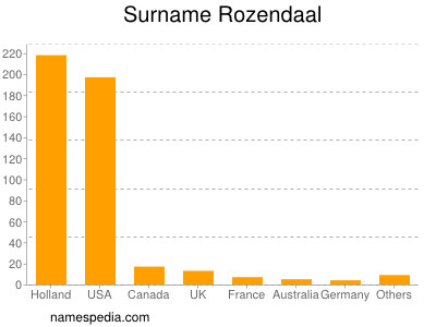 Familiennamen Rozendaal