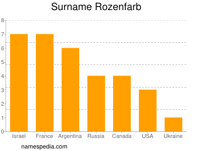 Familiennamen Rozenfarb