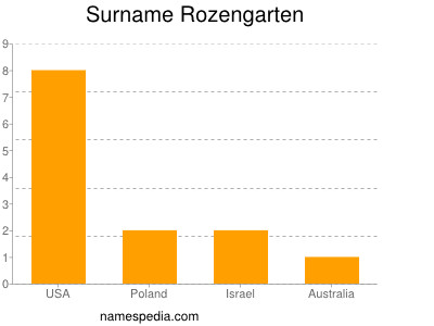 Familiennamen Rozengarten