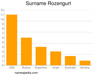 Familiennamen Rozengurt