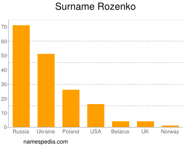 Familiennamen Rozenko