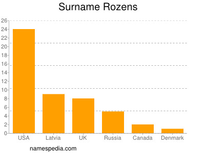 Familiennamen Rozens