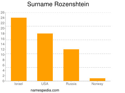 Familiennamen Rozenshtein