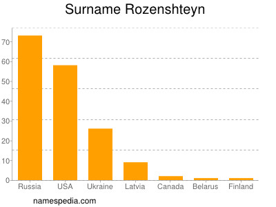 Surname Rozenshteyn