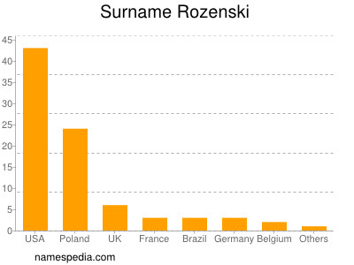 Familiennamen Rozenski