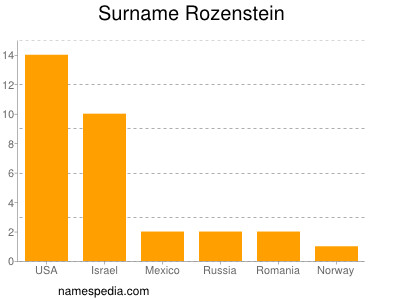 Familiennamen Rozenstein