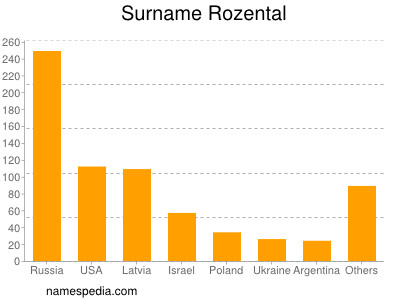 Surname Rozental