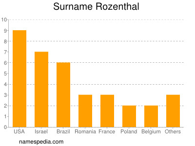 Familiennamen Rozenthal