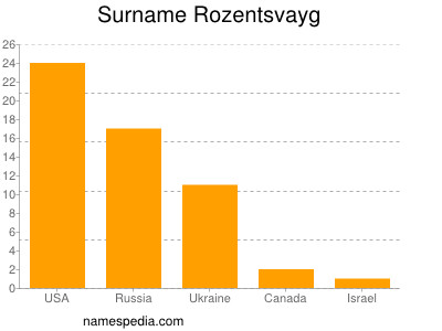 Surname Rozentsvayg