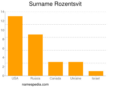 Familiennamen Rozentsvit