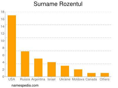 Surname Rozentul