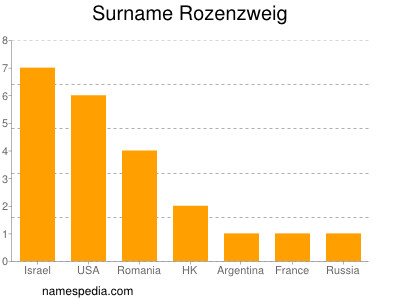 Familiennamen Rozenzweig