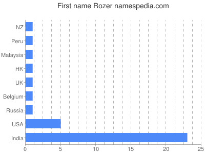 Vornamen Rozer