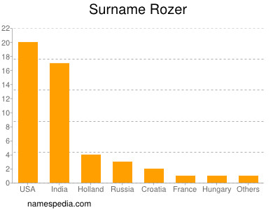 Familiennamen Rozer