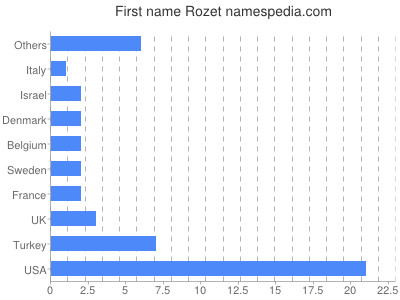 Given name Rozet