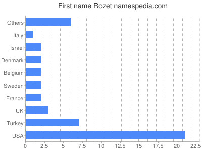 Vornamen Rozet