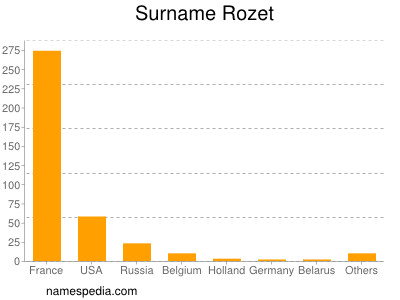 Surname Rozet