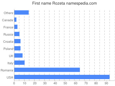 Vornamen Rozeta