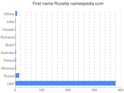 Vornamen Rozetta