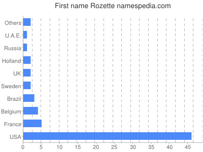 prenom Rozette