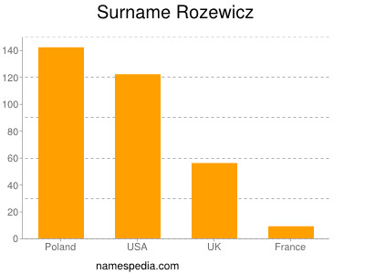 Familiennamen Rozewicz