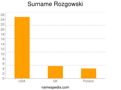 Familiennamen Rozgowski