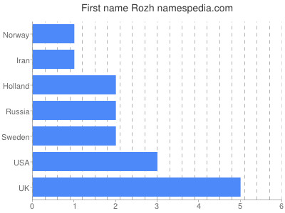 Vornamen Rozh