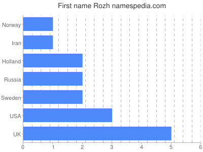 prenom Rozh