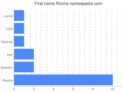 Vornamen Rozha