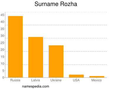 Familiennamen Rozha