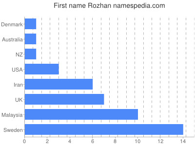 prenom Rozhan