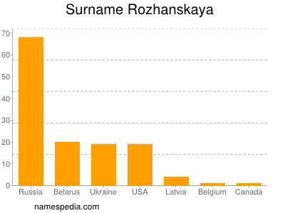 Familiennamen Rozhanskaya