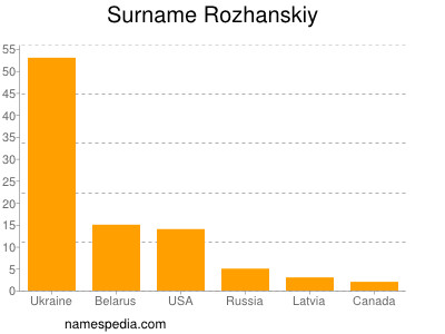 Familiennamen Rozhanskiy
