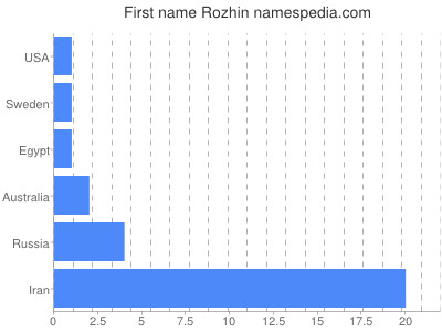Given name Rozhin