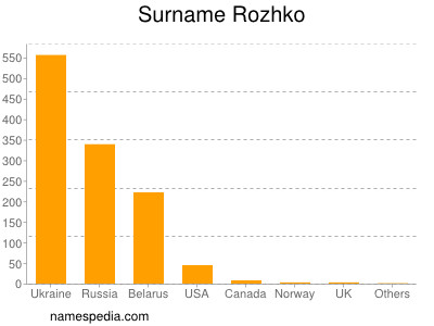 Familiennamen Rozhko