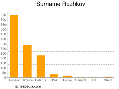 Familiennamen Rozhkov